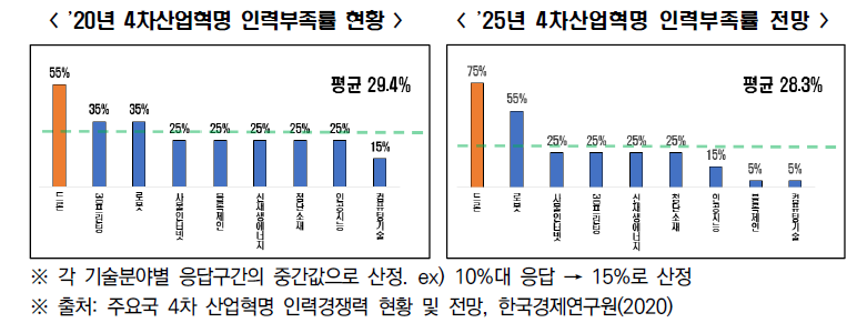 4차 산업혁명 인력부족률 현황 및 전망