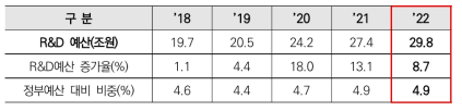 연도별 정부 R&D 예산 규모(본예산 기준)