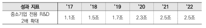 연도별 중소기업 전용 R&D 규모