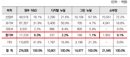 부처별 전략기술 투자 비중, 21년 예산 기준