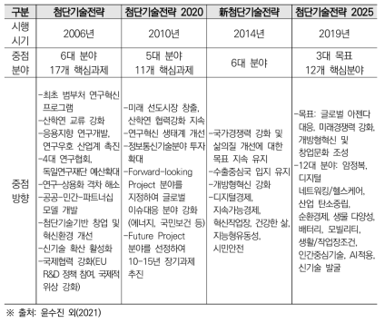 독일 첨단기술전략 추진 현황