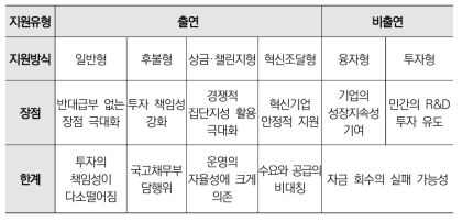 정부 R&D 지원방식(출연/비출연) 다양화 추진 방식