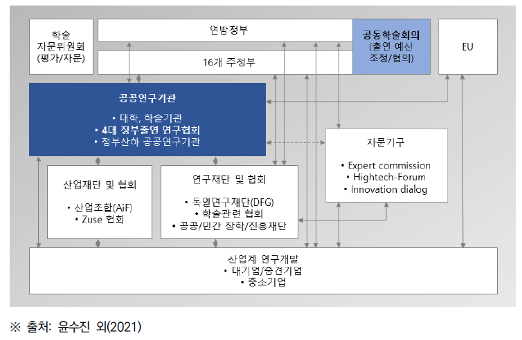 독일 국가혁신체계