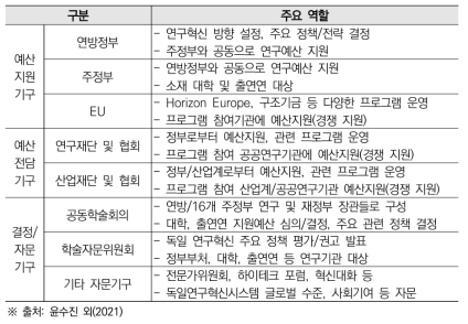 독일 국가혁신체계 주체별 역할