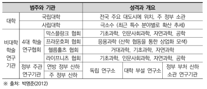 독일 국가연구개발 핵심 주체