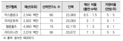 독일 연구협회 주요 현황 (2020년 기준)