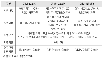 ZIM 프로그램 구성과 특징