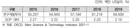 프랑스 연구개발비 및 GDP 대비 비중