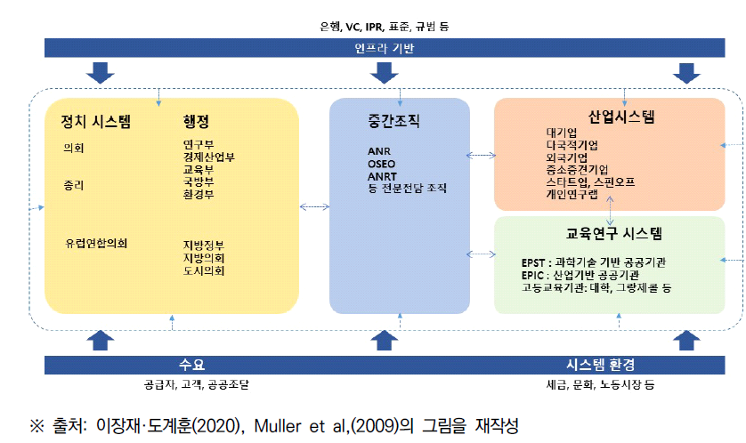 프랑스 R&D 시스템 개요