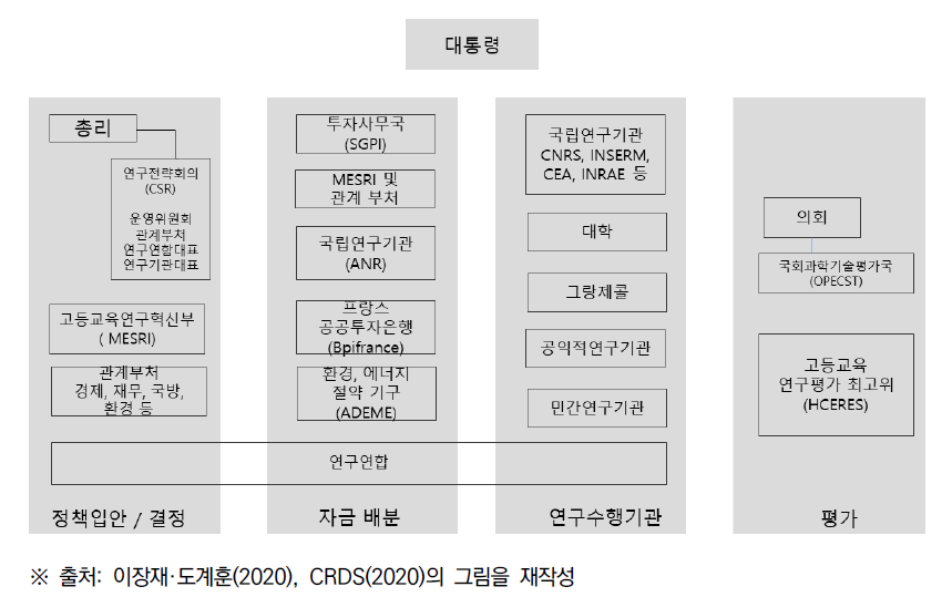 프랑스 R&D정책 거버넌스