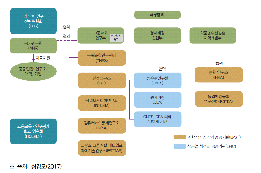 프랑스 공공부문 R&D 수행 주체