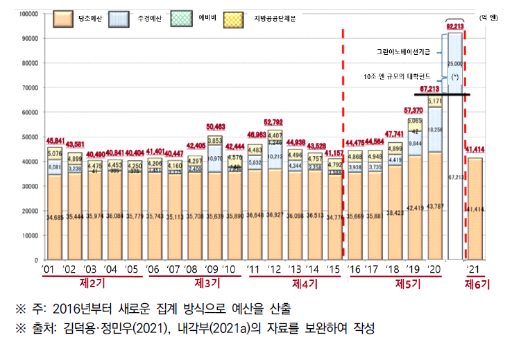 일본 과학기술관계예산의 현황 및 추이