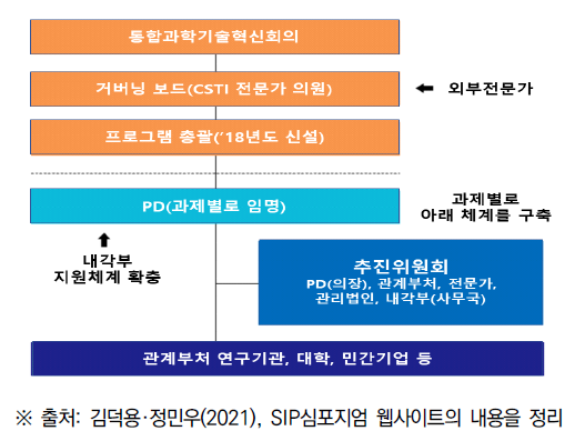 SIP의 실시체계