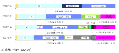 PRISM 연구영역별 예산배분