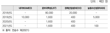 문샷 제도 프로그램 예산