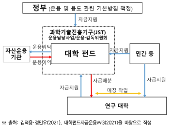 ‘대학 펀드’의 기본 구조