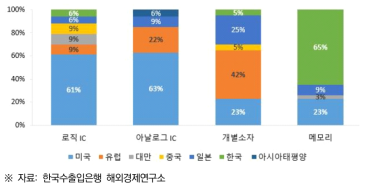 주요 반도체 시장점유율(‘19)