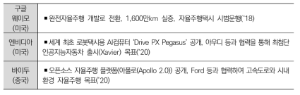 해외 IT기업 미래차 사업 추진 현황