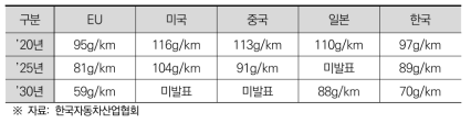 국가별 차량 배출가스 규제 기준 비교