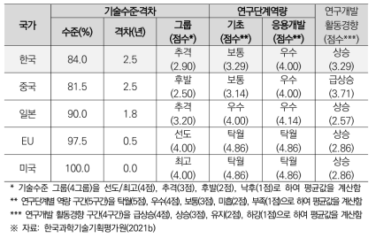 2020년도 스마트자동차(자율주행차 포함) 기술수준평가