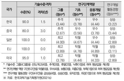 2020년도 친환경 고효율 자동차(친환경차) 기술수준평가