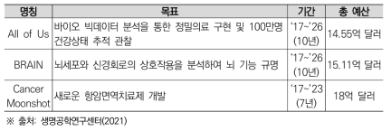 미국 바이오분야 주요 국가 프로그램