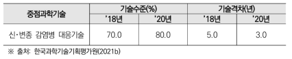 신·변종 감염병 대응기술 분야 국내 기술수준 및 기술격차