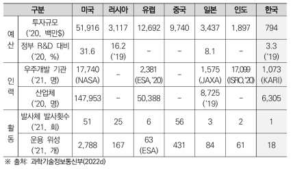 우주개발 투자현황 비교