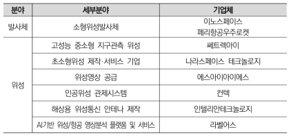 국내 우주·항공분야 스타트업