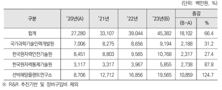 부처직할 출연연 기관별 상위역할 이행을 위한 주요사업비 현황