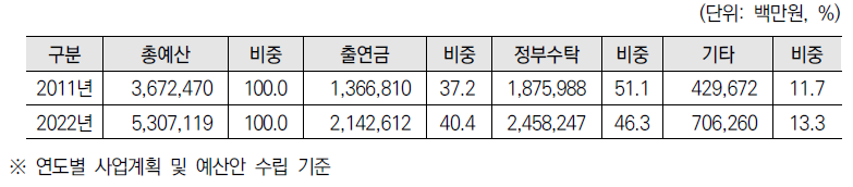 과기계 출연연 출연금 비중 및 정부수탁 비중 현황