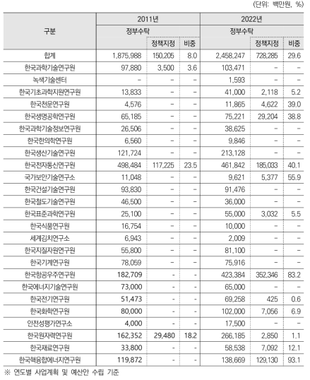 과기계 출연연 기관별 정부수탁 중 정책지정 현황