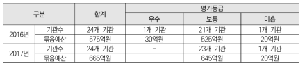 과기계 출연연 평가등급 및 묶음예산 요구 규모