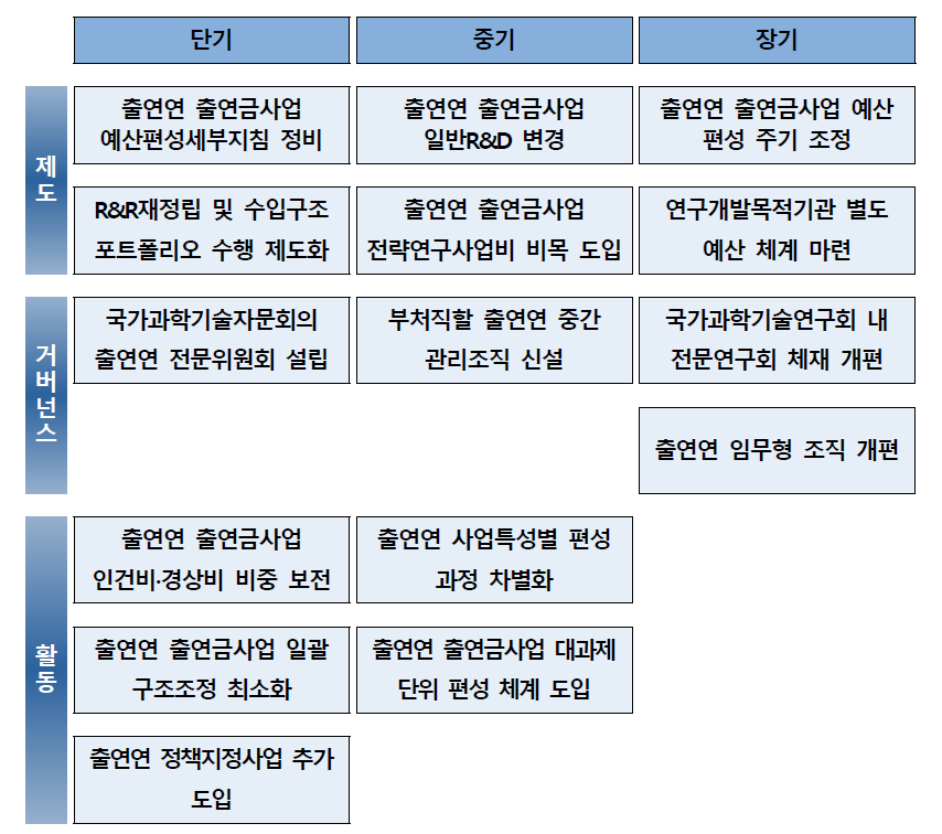 출연연구기관 예산 체계 개선안