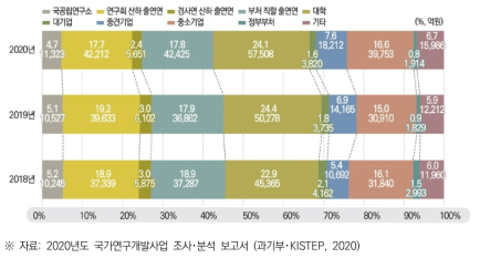 연구수행주체별 국가연구개발사업 집행추이, 2018~2020