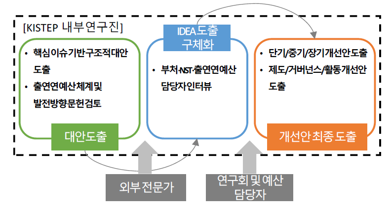 연구 추진체계