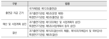 출연금의 지급 및 예･결산 관련 법령