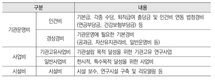 과학기술계 정부출연연구기관 출연금 구조