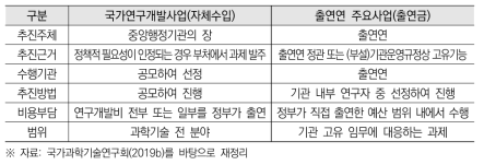 국가연구개발사업과 출연연 주요사업 비교