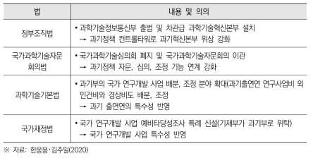 문재인 정부 출범 이후 예산 관리제도 변동 관련 법 개정 현황