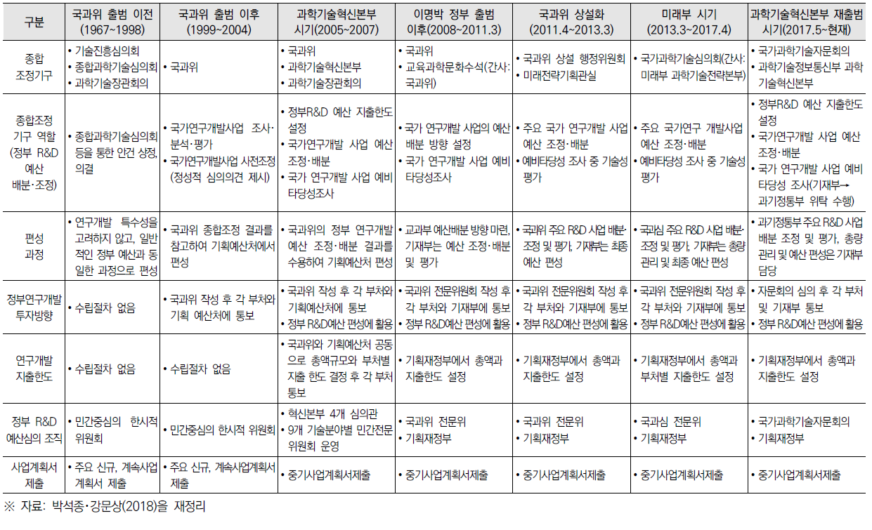 시대별로 보는 정부 연구개발 예산 관리 주체 변동에 따른 예산 체계 변화