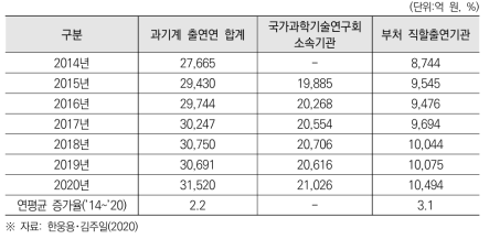 2014년~2020년까지 정부출연연구기관 정부연구개발예산 현황