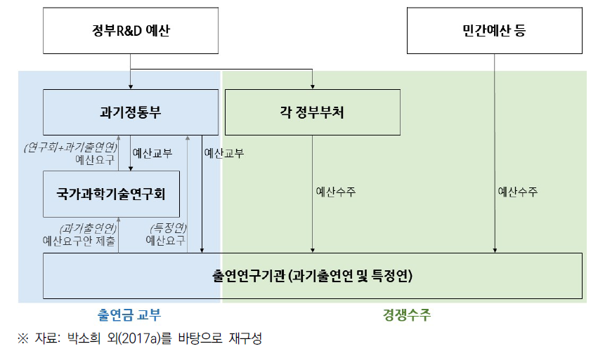 출연연 예산 흐름도