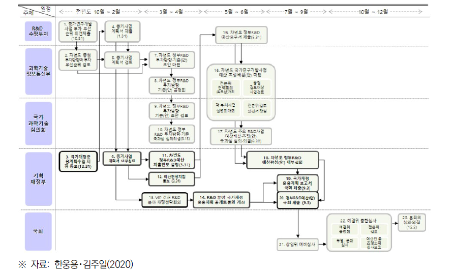 정부연구개발예산의 편성과정 (2020년 기준)