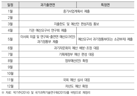 출연연 예산편성 절차