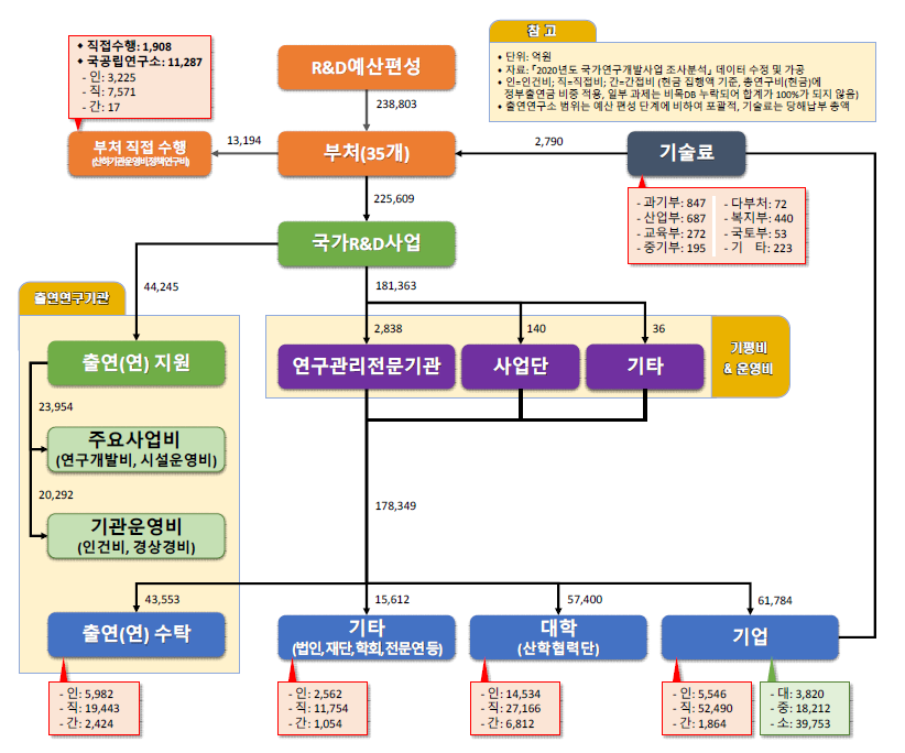 정부R&D 예산 흐름도