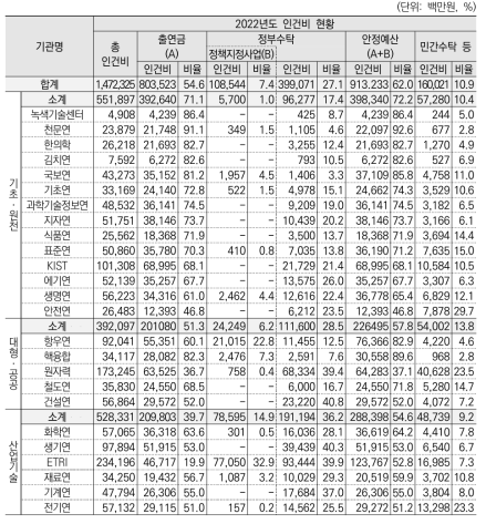 과기계 출연연 인건비 현황