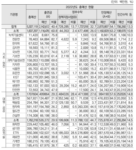 과기계 출연연 출연금 현황