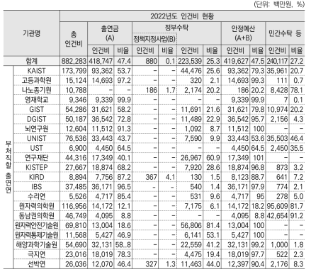 부처직할 출연연 인건비 현황