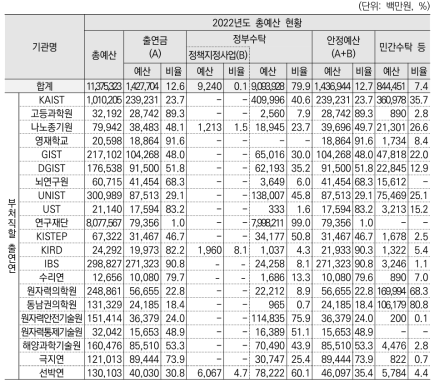 부처직할 출연연 출연금 현황